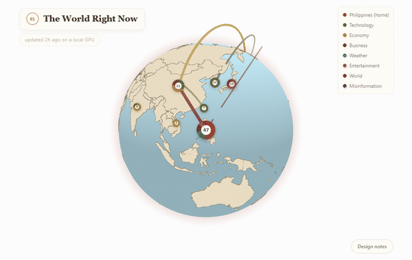 The globe in the dashboard, one donut per country sized by coverage, with arcs between countries in the same story