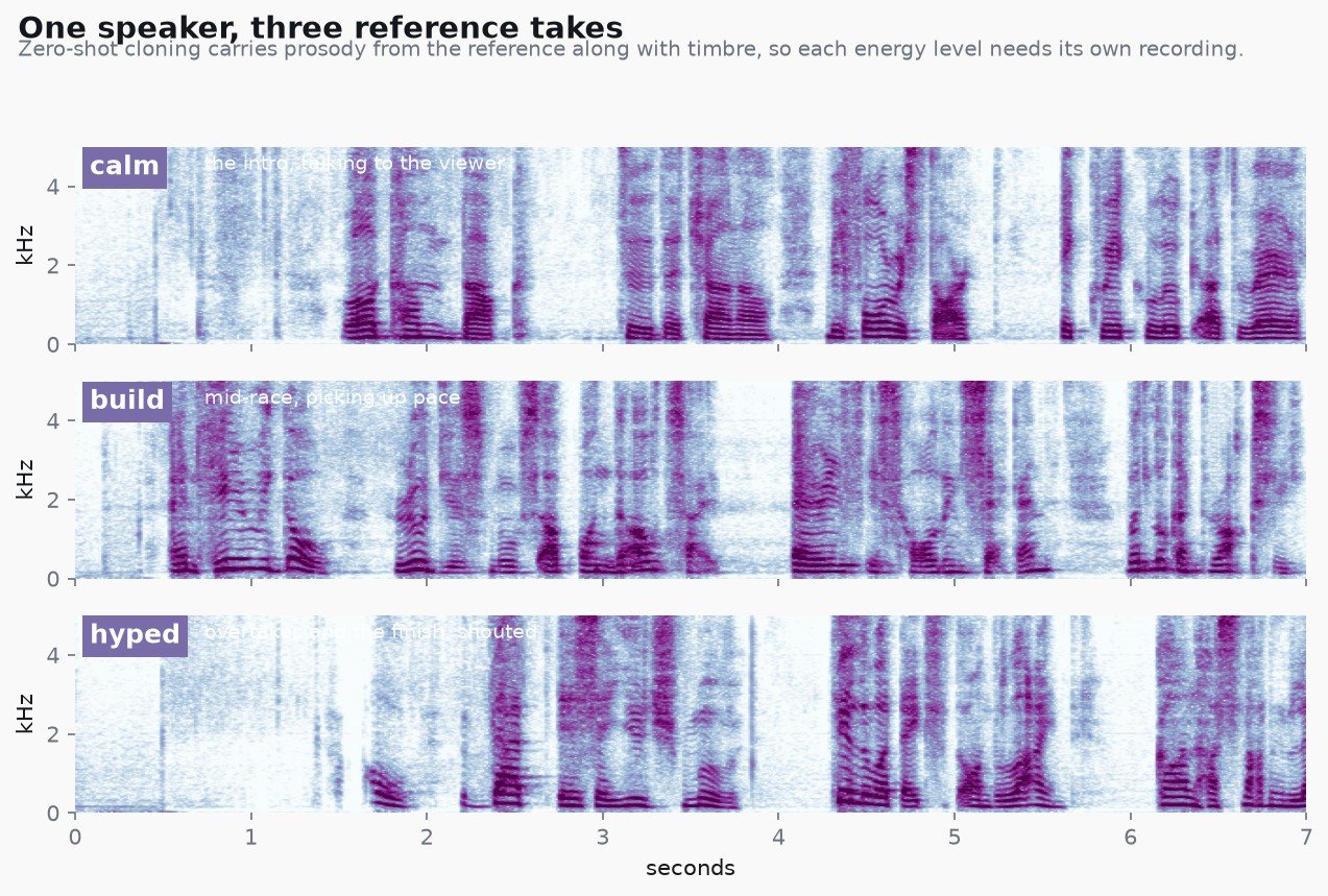 The first seven seconds of each recording.